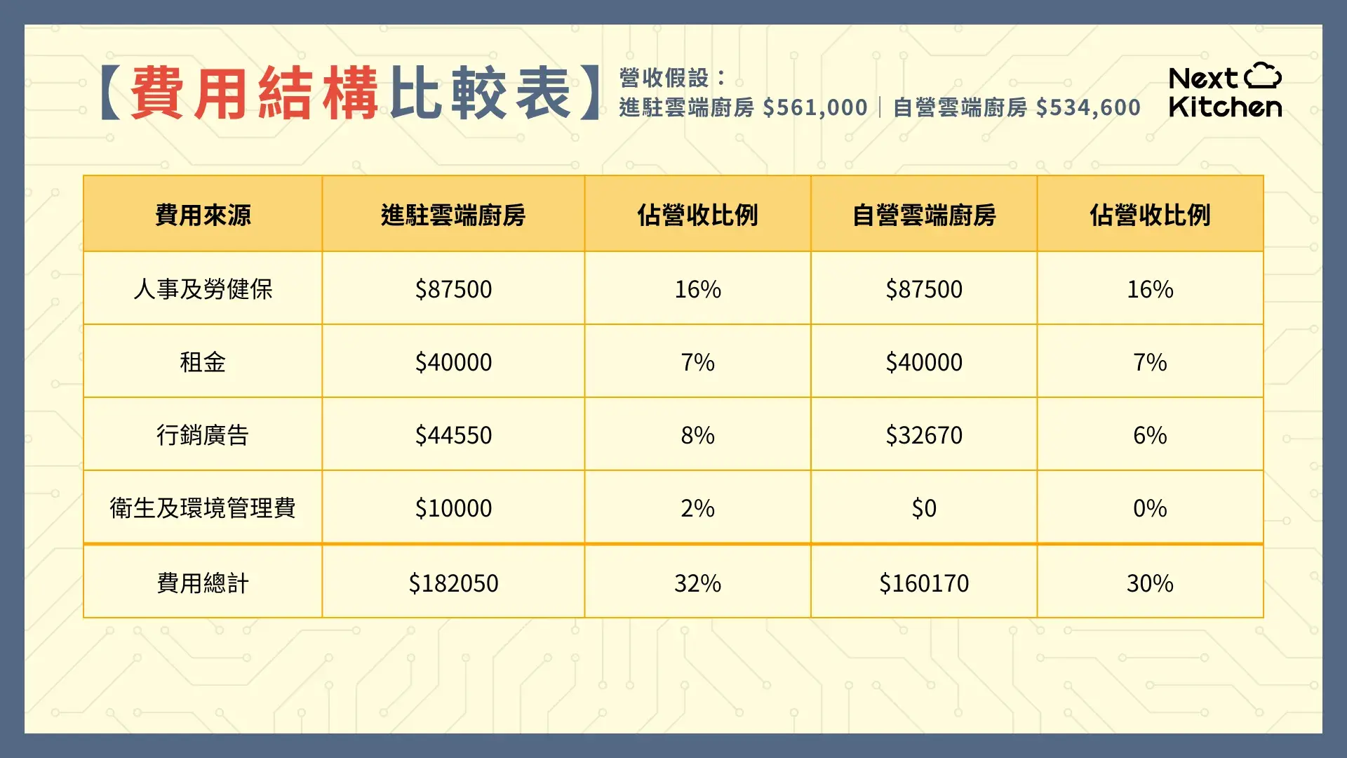 雲端廚房費用結構比較表