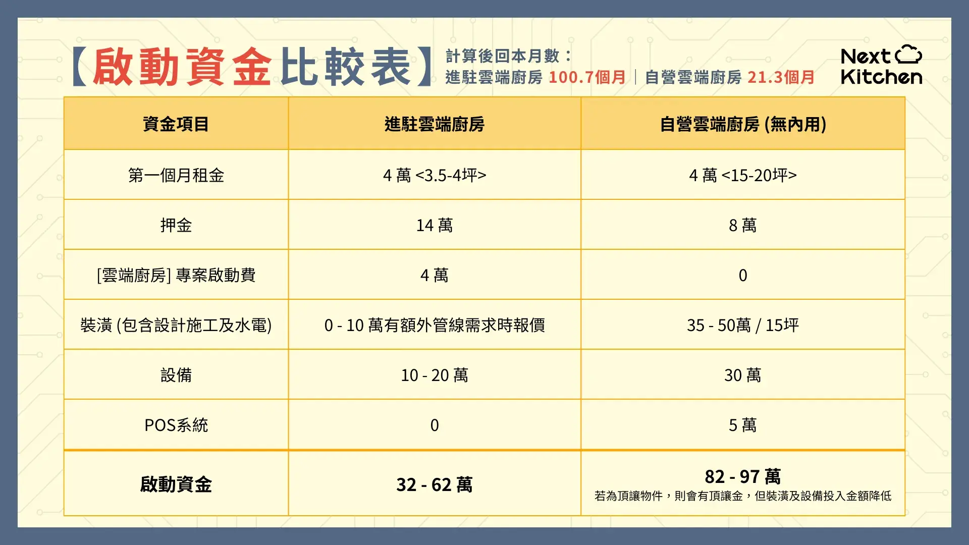 雲端廚房啟動資金比較表