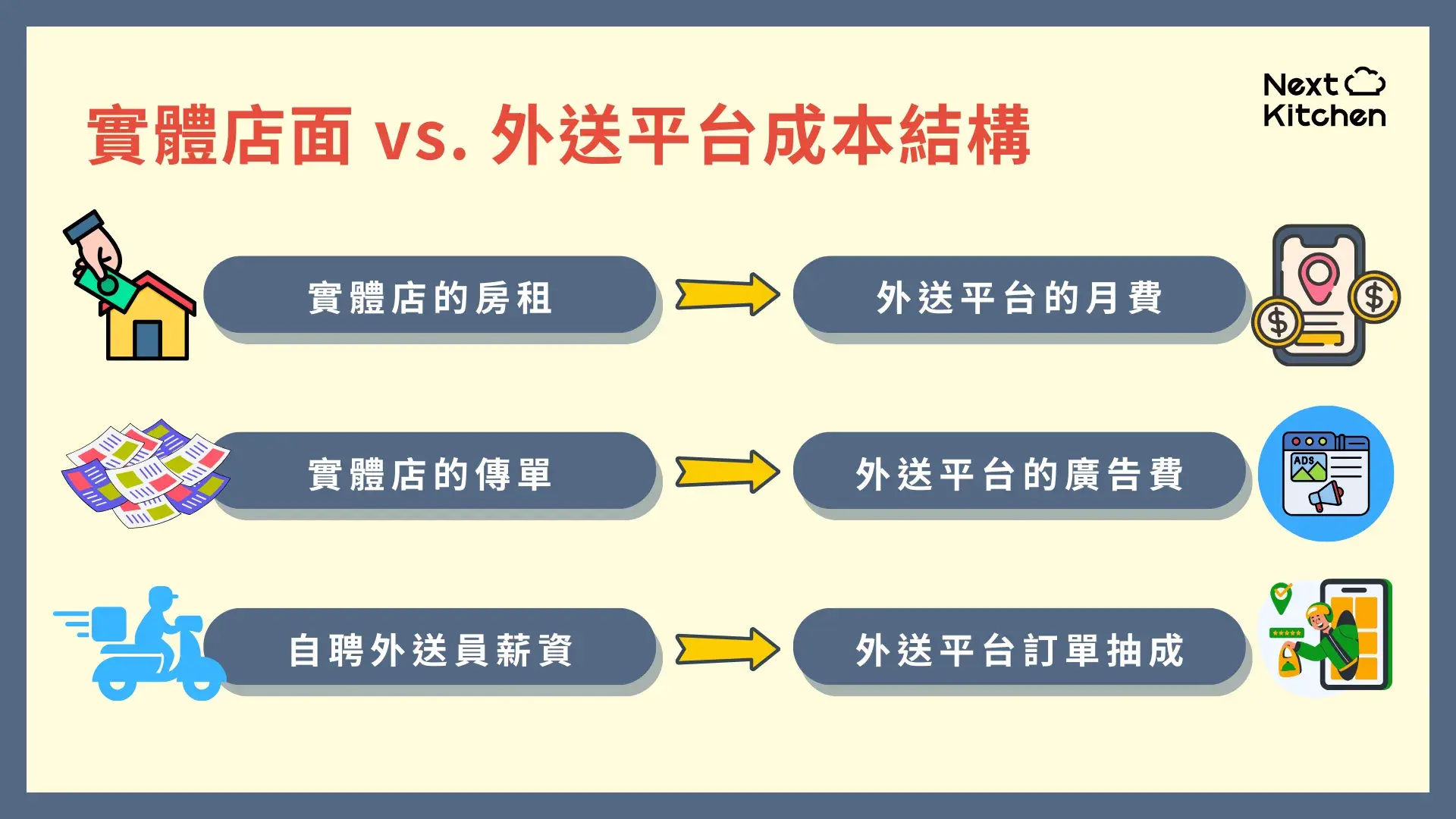 實體店面與外送平台成本結構