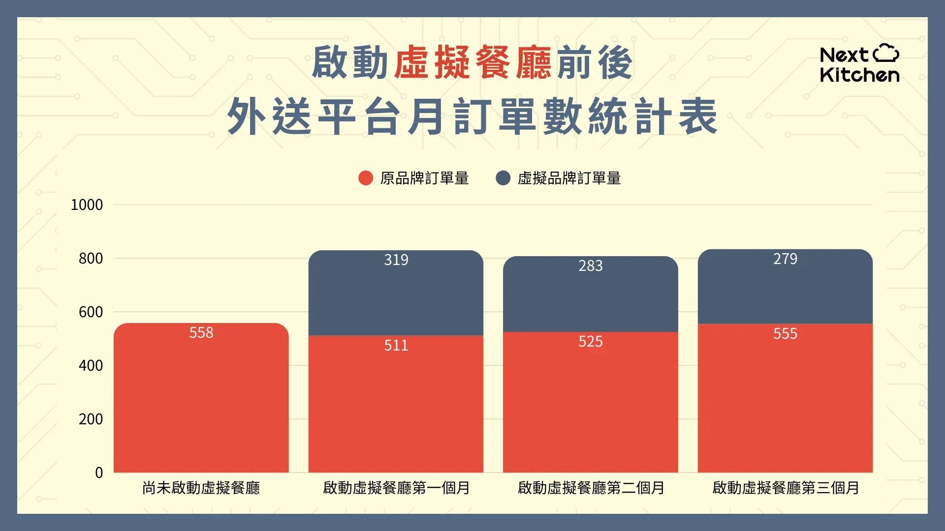 虛擬餐廳外送平台月訂單數統計表