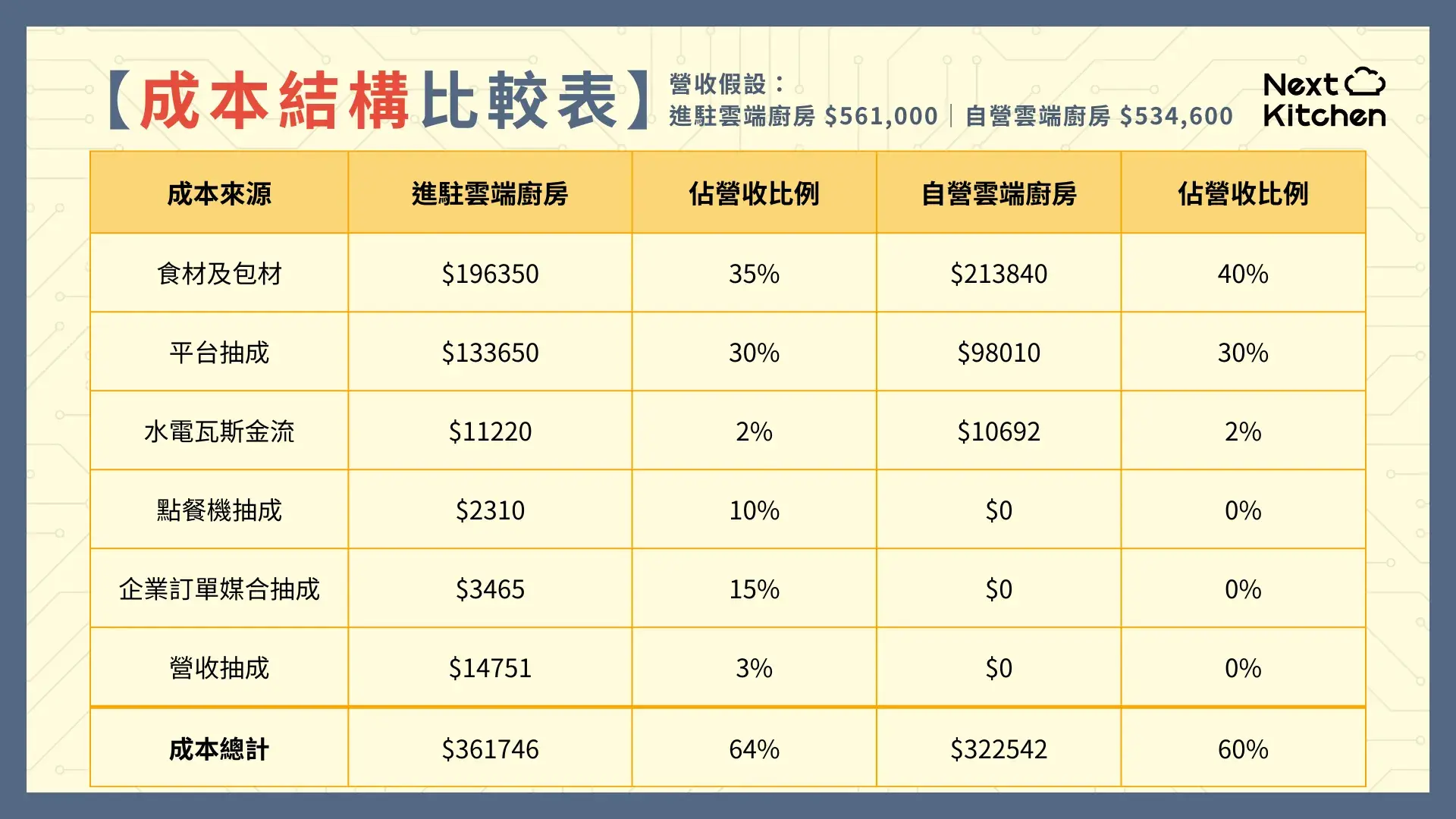 雲端廚房營成本結構比較表
