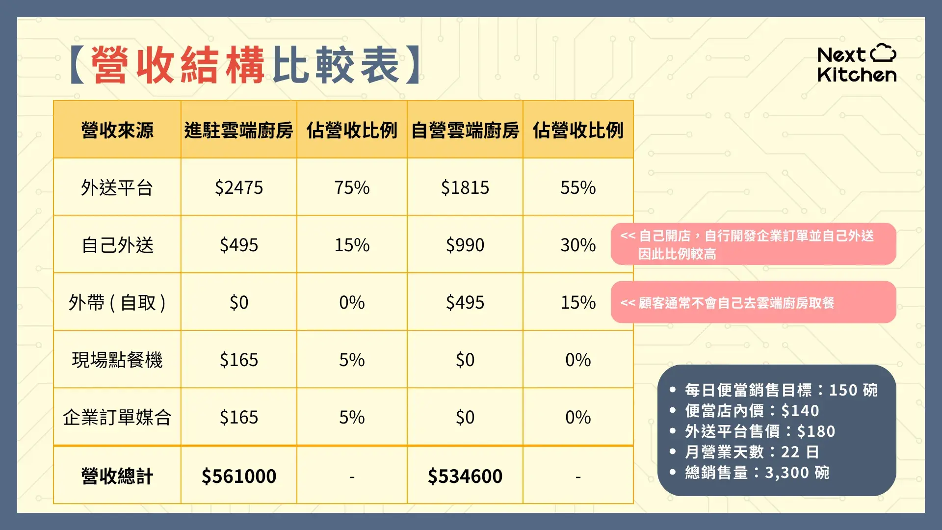 雲端廚房營收結構比較表