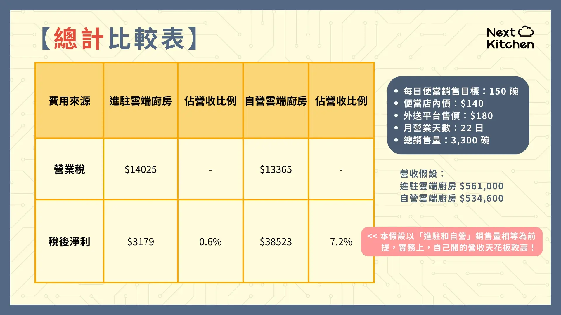 雲端廚房總計比較表