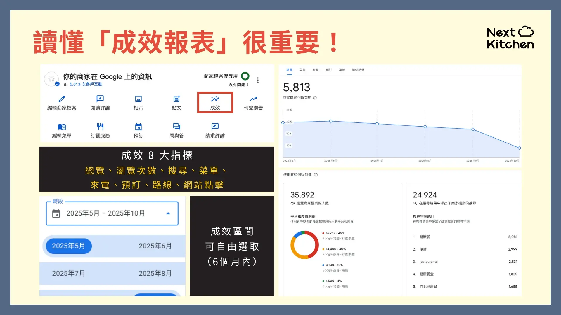 解讀 Google 商家檔案「成效報表」餐廳行銷必備