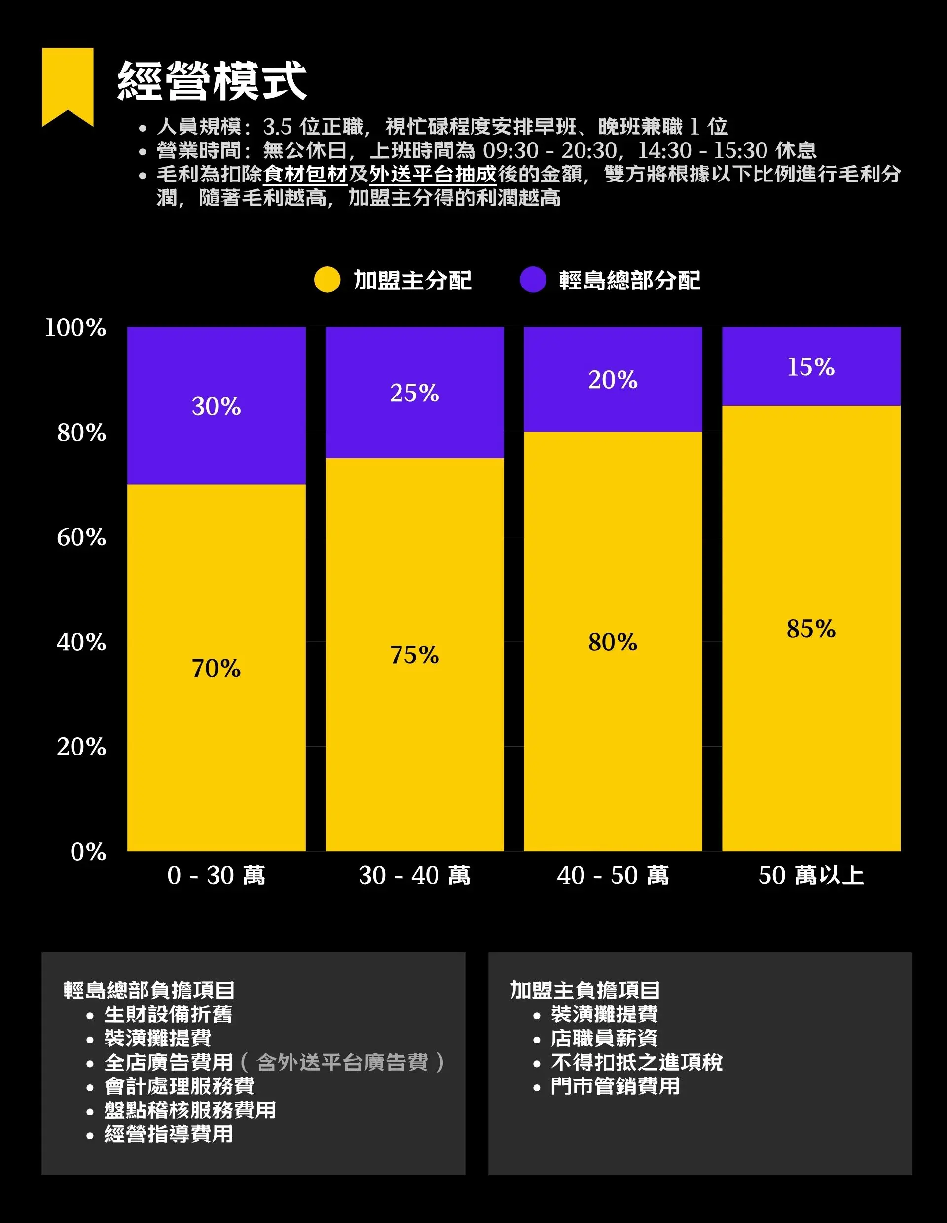 加盟招募海報 經營模式 4